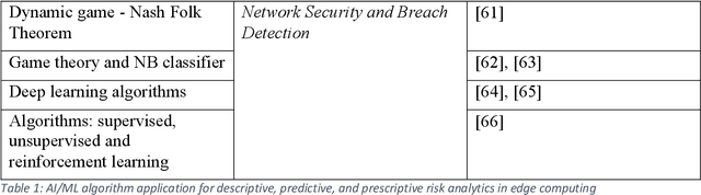 Figure 1 for Design of a dynamic and self-adapting system, supported with artificial intelligence, machine learning and real-time intelligence for predictive cyber risk analytics
