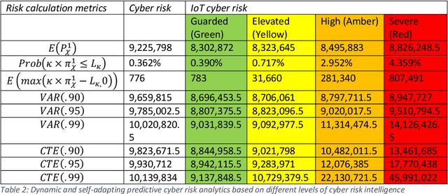 Figure 3 for Design of a dynamic and self-adapting system, supported with artificial intelligence, machine learning and real-time intelligence for predictive cyber risk analytics