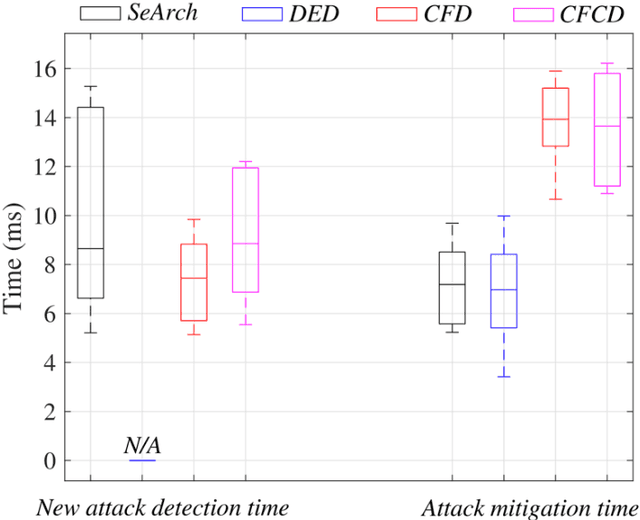 Figure 2 for Design of a dynamic and self-adapting system, supported with artificial intelligence, machine learning and real-time intelligence for predictive cyber risk analytics