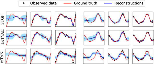 Figure 3 for Heteroscedastic Temporal Variational Autoencoder For Irregularly Sampled Time Series