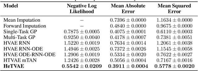 Figure 2 for Heteroscedastic Temporal Variational Autoencoder For Irregularly Sampled Time Series