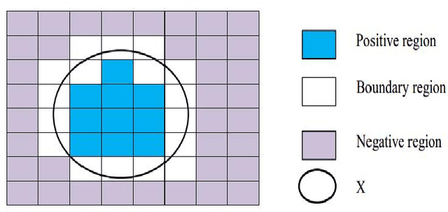 Figure 1 for Rough extreme learning machine: a new classification method based on uncertainty measure