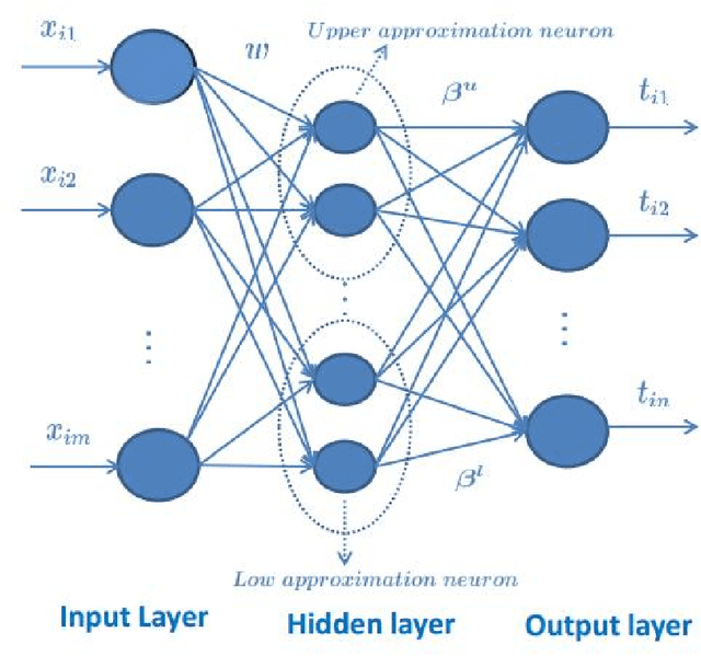 Figure 3 for Rough extreme learning machine: a new classification method based on uncertainty measure