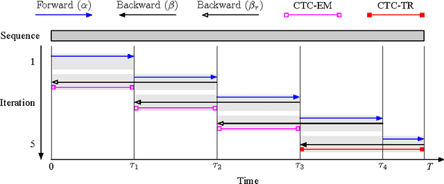 Figure 3 for Online Sequence Training of Recurrent Neural Networks with Connectionist Temporal Classification