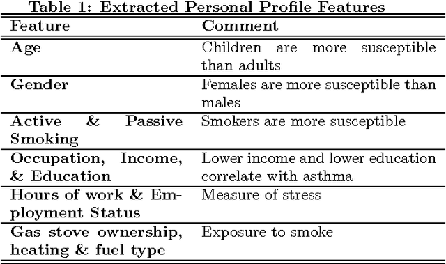 Figure 2 for Habits vs Environment: What really causes asthma?
