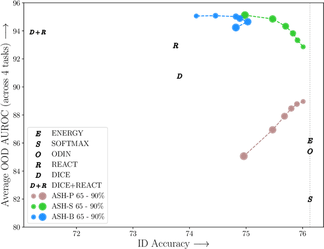Figure 3 for Extremely Simple Activation Shaping for Out-of-Distribution Detection