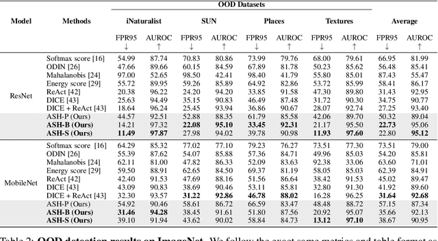 Figure 4 for Extremely Simple Activation Shaping for Out-of-Distribution Detection