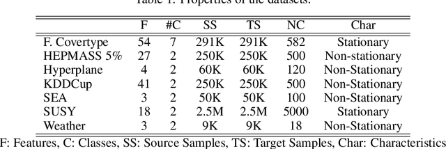 Figure 2 for ATL: Autonomous Knowledge Transfer from Many Streaming Processes