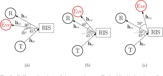 Figure 2 for Covert Communications via Adversarial Machine Learning and Reconfigurable Intelligent Surfaces