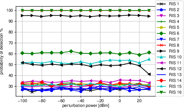 Figure 3 for Covert Communications via Adversarial Machine Learning and Reconfigurable Intelligent Surfaces