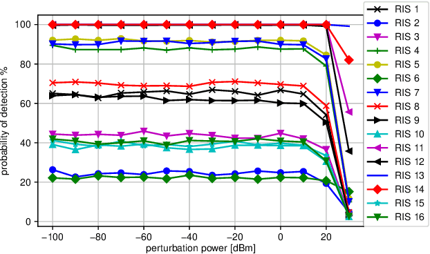 Figure 4 for Covert Communications via Adversarial Machine Learning and Reconfigurable Intelligent Surfaces