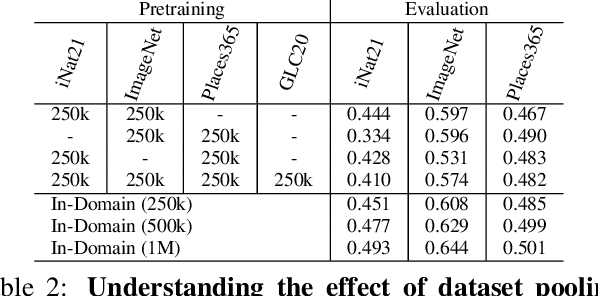 Figure 4 for When Does Contrastive Visual Representation Learning Work?