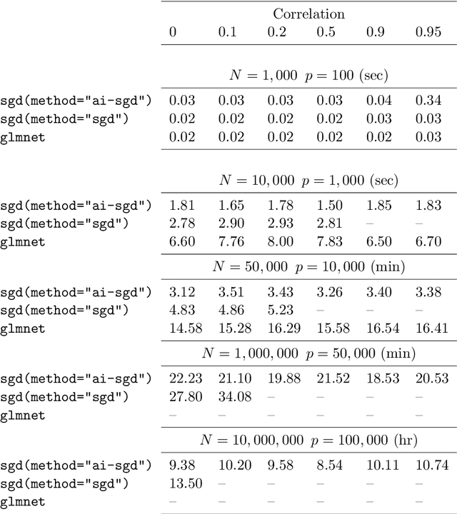 Figure 1 for Stochastic gradient descent methods for estimation with large data sets