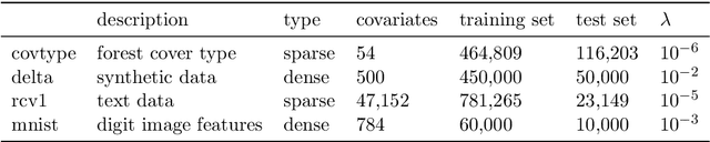 Figure 3 for Stochastic gradient descent methods for estimation with large data sets