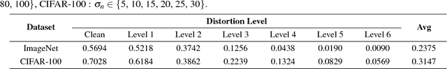 Figure 4 for DeepCorrect: Correcting DNN models against Image Distortions