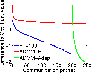 Figure 2 for An efficient distributed learning algorithm based on effective local functional approximations
