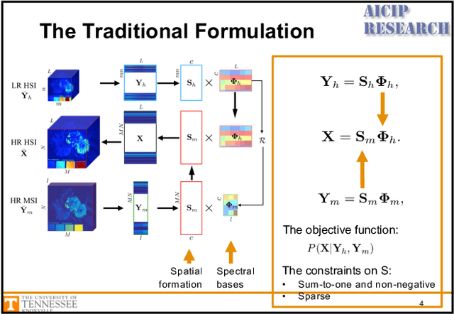 Figure 1 for Unsupervised Sparse Dirichlet-Net for Hyperspectral Image Super-Resolution