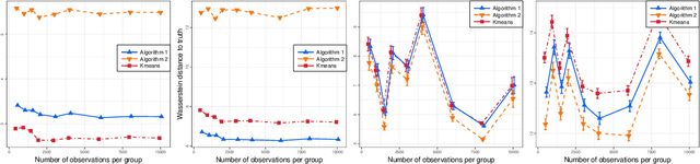 Figure 3 for Multilevel Clustering via Wasserstein Means
