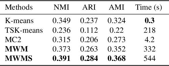 Figure 2 for Multilevel Clustering via Wasserstein Means