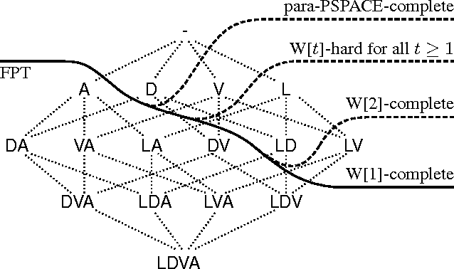 Figure 1 for Parameterized Complexity Results for Plan Reuse
