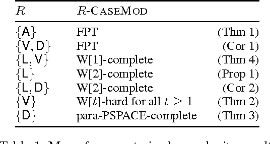 Figure 2 for Parameterized Complexity Results for Plan Reuse