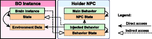 Figure 3 for Using Behavior Objects to Manage Complexity in Virtual Worlds