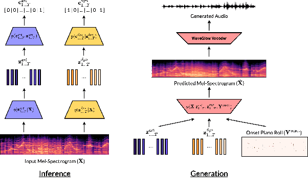 Figure 1 for Generative Modelling for Controllable Audio Synthesis of Expressive Piano Performance