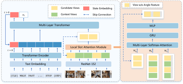 Figure 2 for Local Slot Attention for Vision-and-Language Navigation