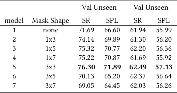 Figure 3 for Local Slot Attention for Vision-and-Language Navigation