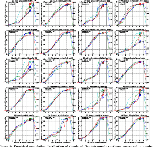 Figure 4 for Anytime Bi-Objective Optimization with a Hybrid Multi-Objective CMA-ES (HMO-CMA-ES)