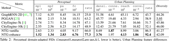 Figure 3 for Neural Turtle Graphics for Modeling City Road Layouts