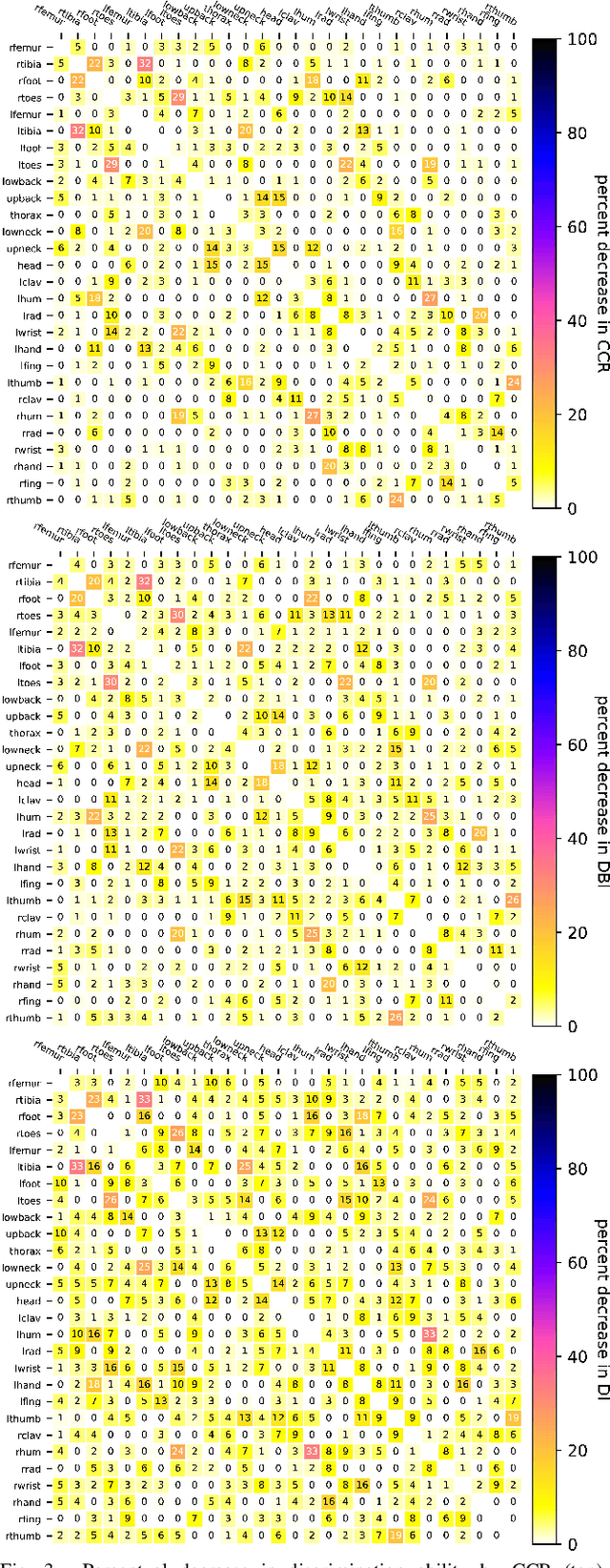 Figure 3 for Interpretable Gait Recognition by Granger Causality