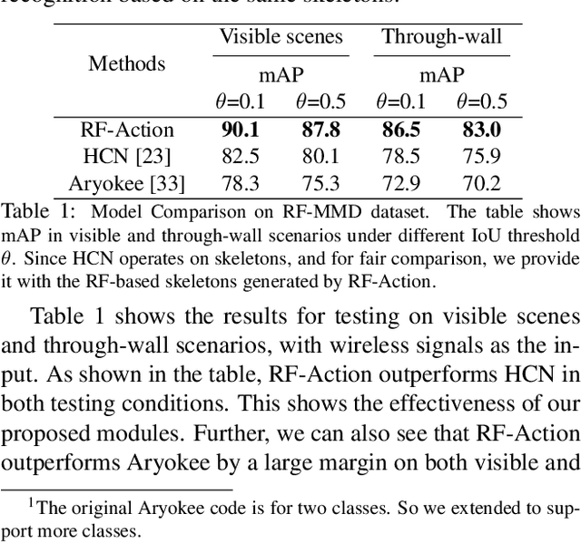 Figure 2 for Making the Invisible Visible: Action Recognition Through Walls and Occlusions
