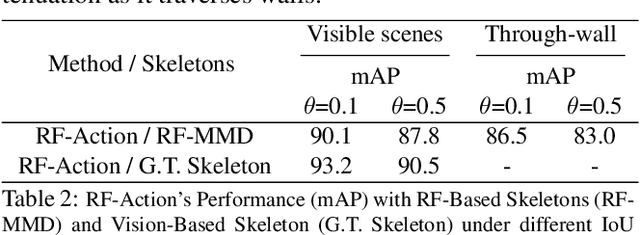 Figure 4 for Making the Invisible Visible: Action Recognition Through Walls and Occlusions