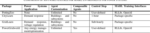 Figure 4 for PowerGridworld: A Framework for Multi-Agent Reinforcement Learning in Power Systems