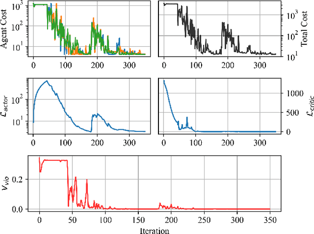 Figure 2 for PowerGridworld: A Framework for Multi-Agent Reinforcement Learning in Power Systems