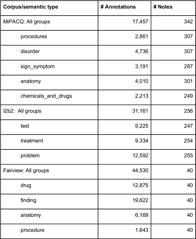 Figure 1 for An Empirical Study of UMLS Concept Extraction from Clinical Notes using Boolean Combination Ensembles