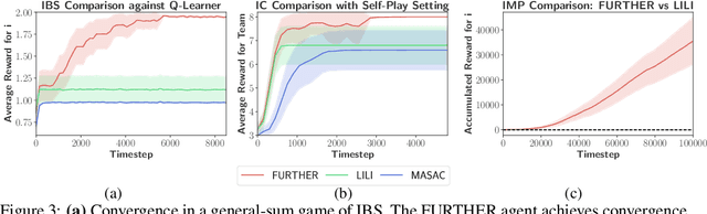 Figure 3 for Influencing Long-Term Behavior in Multiagent Reinforcement Learning