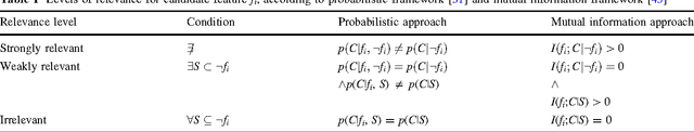 Figure 2 for A Review of Feature Selection Methods Based on Mutual Information
