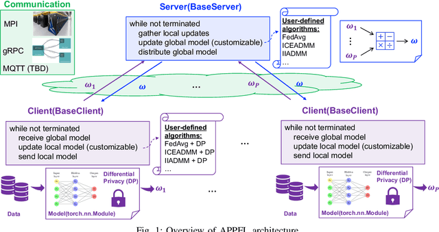 Figure 1 for APPFL: Open-Source Software Framework for Privacy-Preserving Federated Learning
