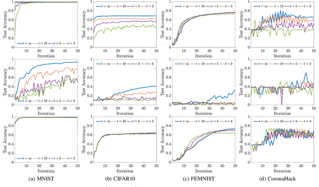 Figure 2 for APPFL: Open-Source Software Framework for Privacy-Preserving Federated Learning