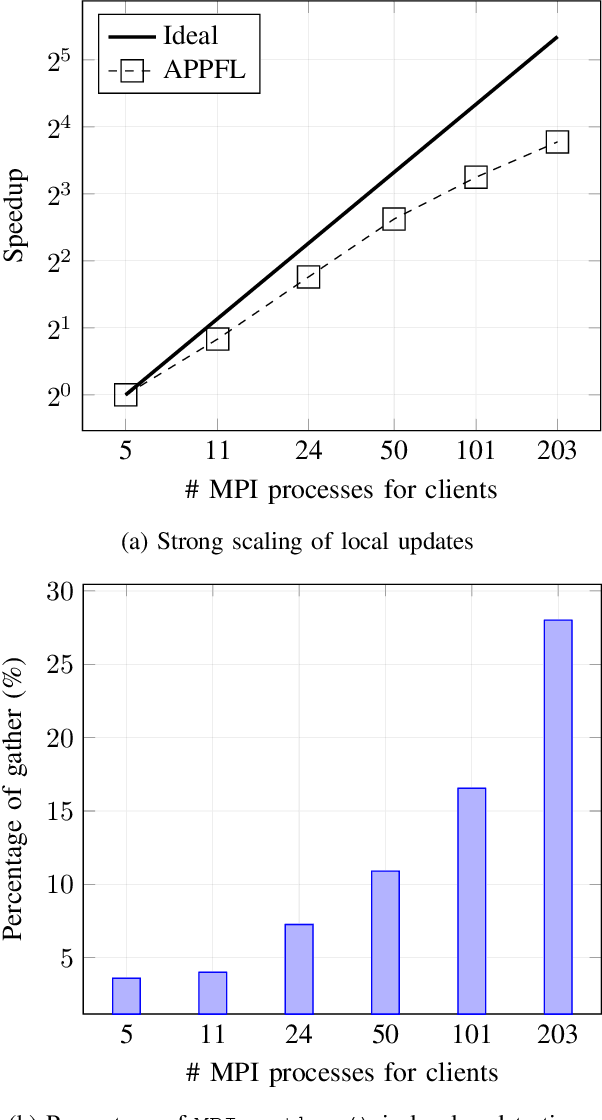 Figure 3 for APPFL: Open-Source Software Framework for Privacy-Preserving Federated Learning