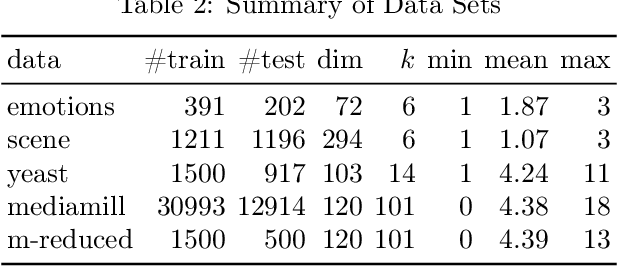 Figure 2 for Online Boosting Algorithms for Multi-label Ranking