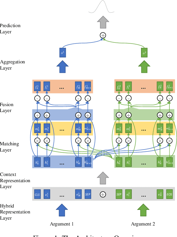 Figure 1 for On the Importance of Word and Sentence Representation Learning in Implicit Discourse Relation Classification