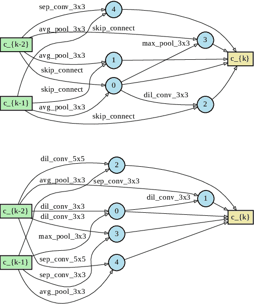 Figure 4 for Contrastive Self-supervised Neural Architecture Search