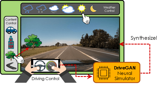 Figure 1 for DriveGAN: Towards a Controllable High-Quality Neural Simulation