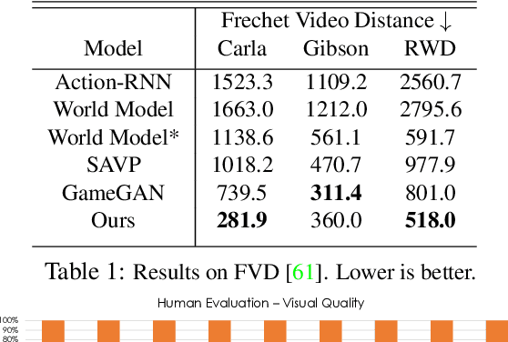 Figure 2 for DriveGAN: Towards a Controllable High-Quality Neural Simulation