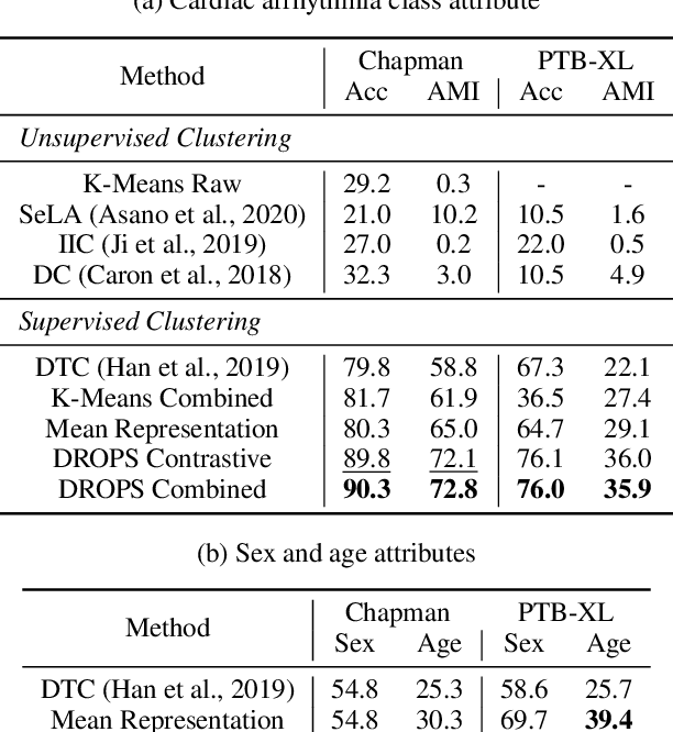 Figure 4 for DROPS: Deep Retrieval of Physiological Signals via Attribute-specific Clinical Prototypes