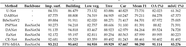 Figure 4 for Feature Pyramid Network with Multi-Head Attention for Semantic Segmentation of Fine-Resolution Remotely Sensed Images