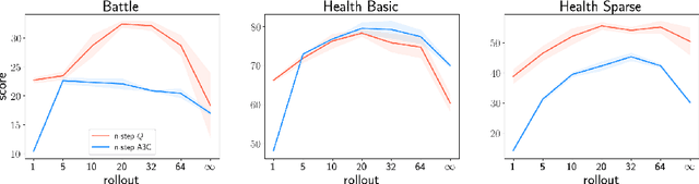 Figure 3 for TD or not TD: Analyzing the Role of Temporal Differencing in Deep Reinforcement Learning